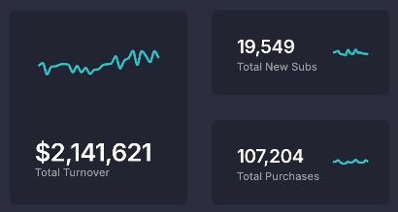Anonymisiertes Creator-Dashboard mit Gesamtumsatz und Umsatzaufteilung