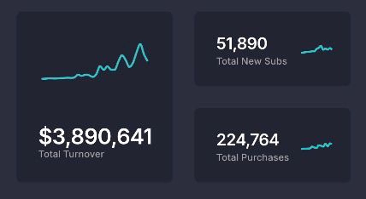 Anonymisiertes Creator-Dashboard mit Gesamtumsatz und Umsatzaufteilung